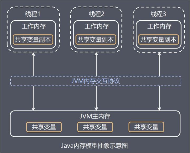 java内存模型