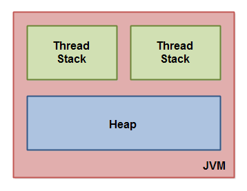 java内存模型
