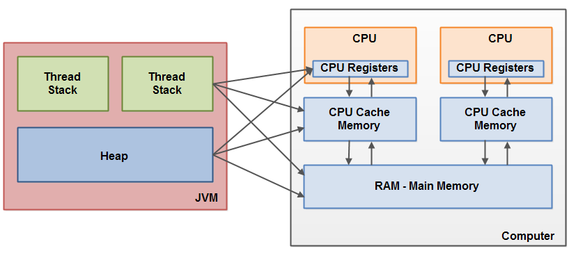 java内存和物理机模型的关系